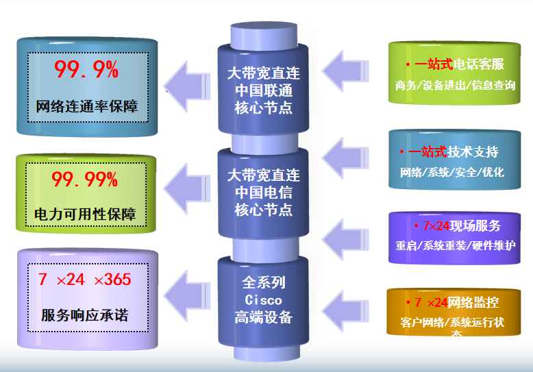 天津卓朗机房网络